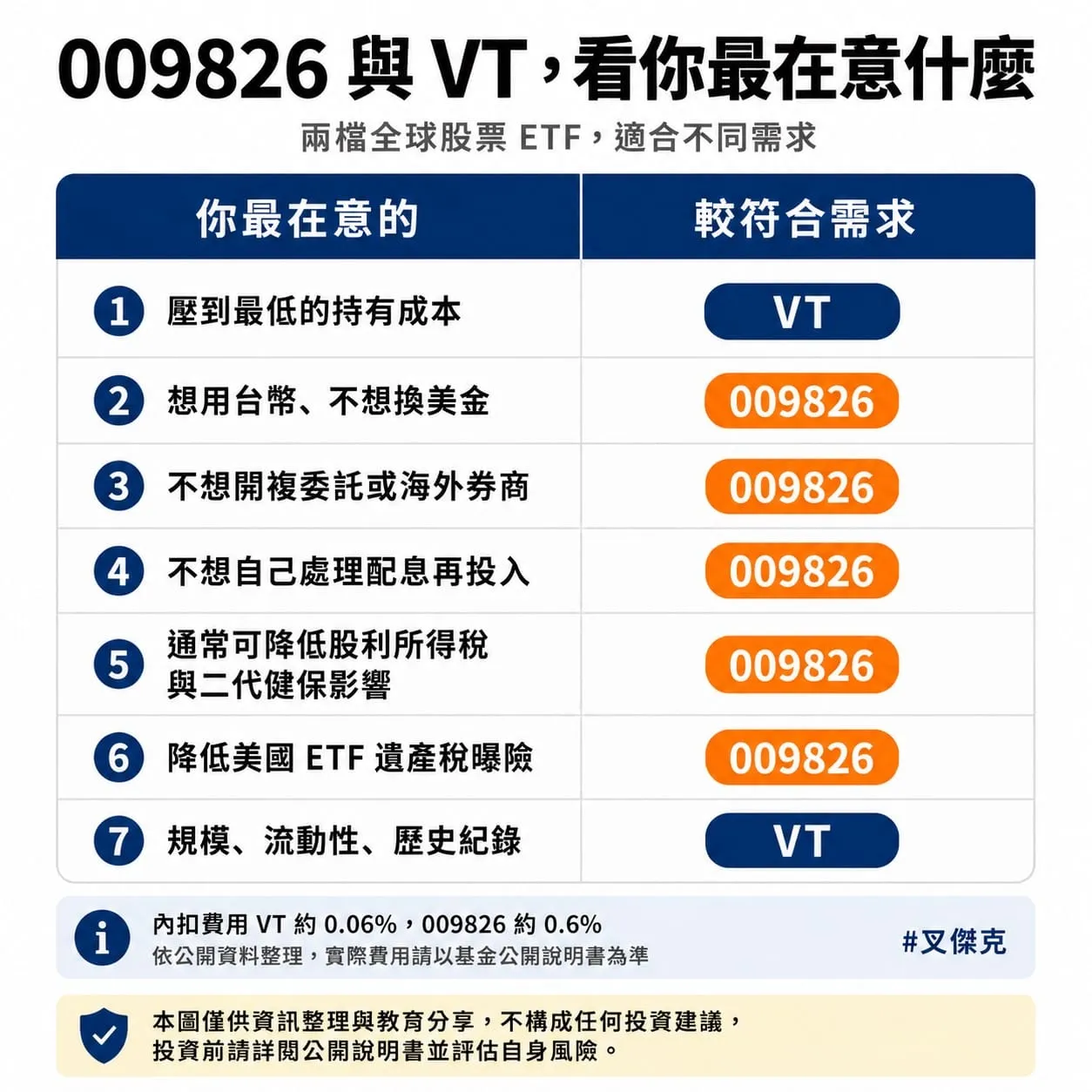 009826 與 VT 的比較表