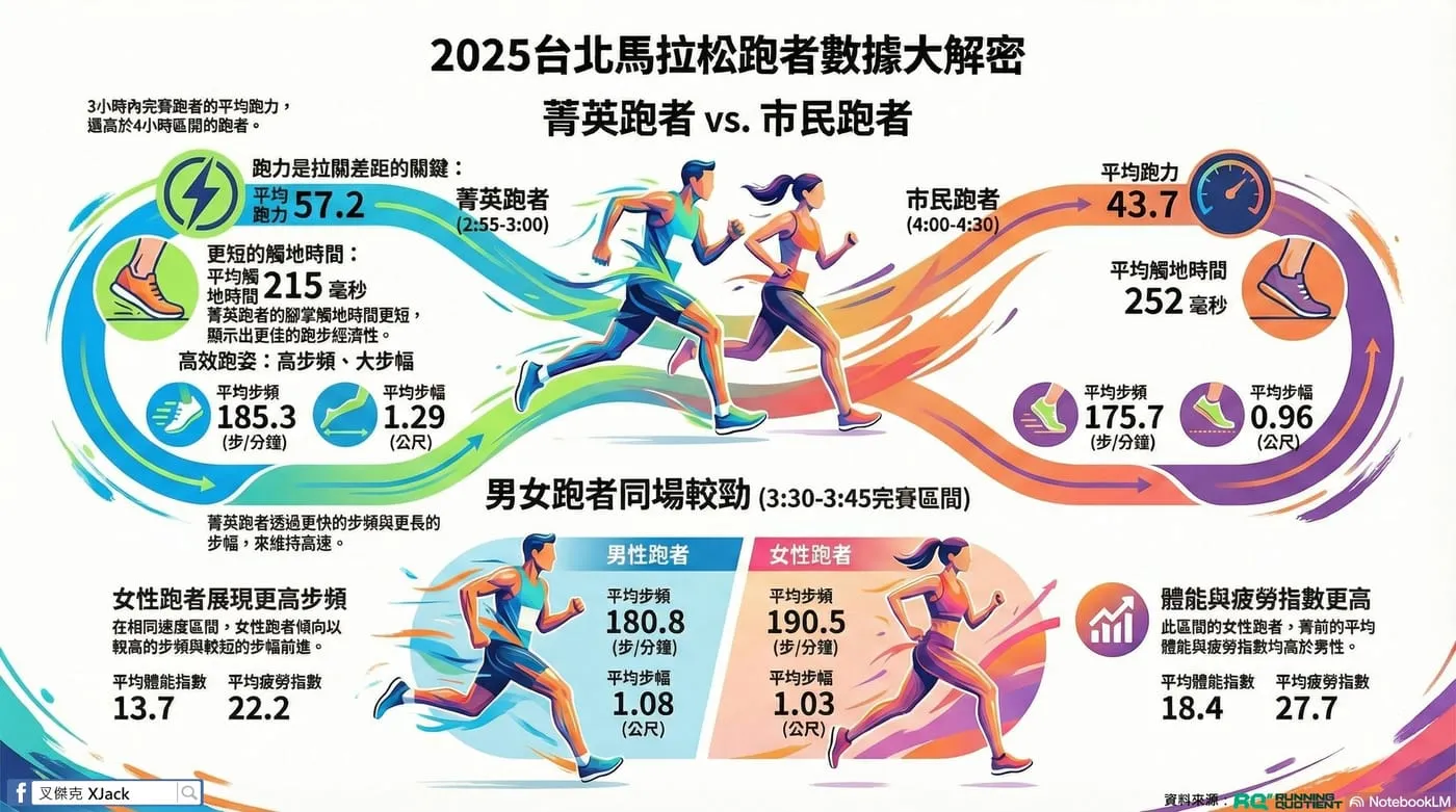 2025 臺北馬拉松跑者數據大解密資訊圖