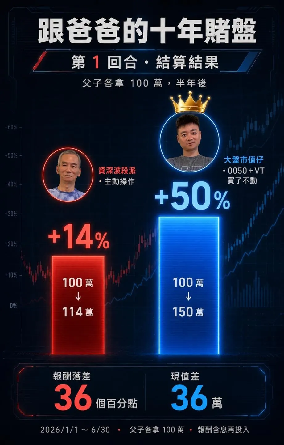 跟爸爸的十年賭盤第 1 回合結算圖