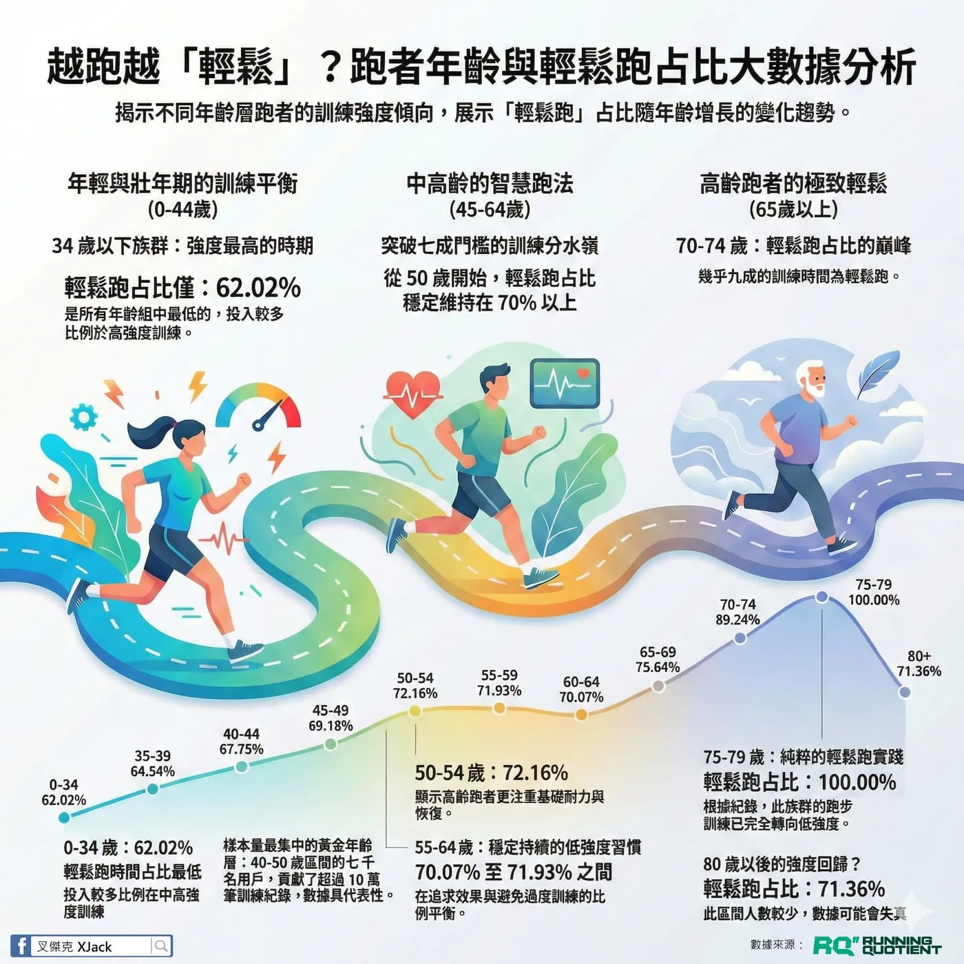 跑者年齡與輕鬆跑占比資訊圖
