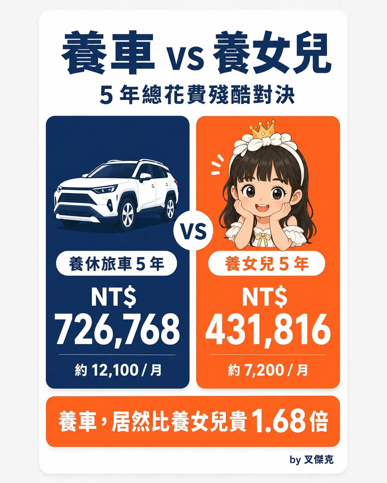 圖卡：養車 vs 養女兒，5 年總花費對決