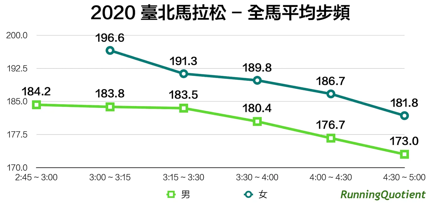 2020 臺北馬拉松 — 全馬平均步頻