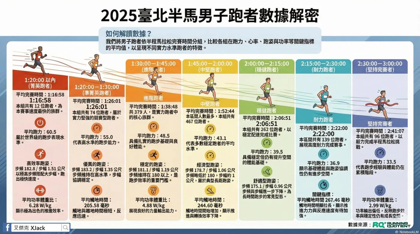 2025 臺北半馬男子跑者數據解密資訊圖