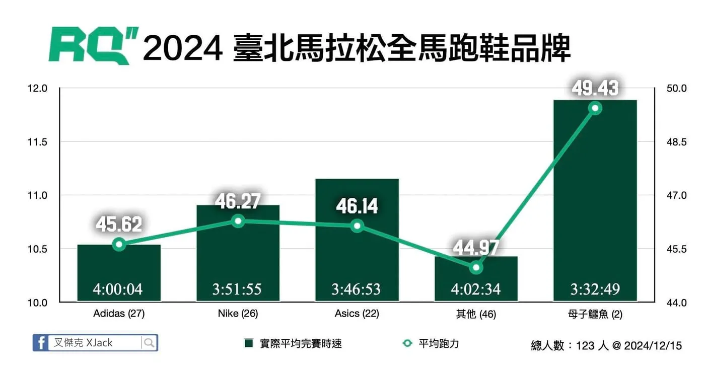2024 臺北馬拉松全馬跑鞋品牌的完賽時間與跑力圖表