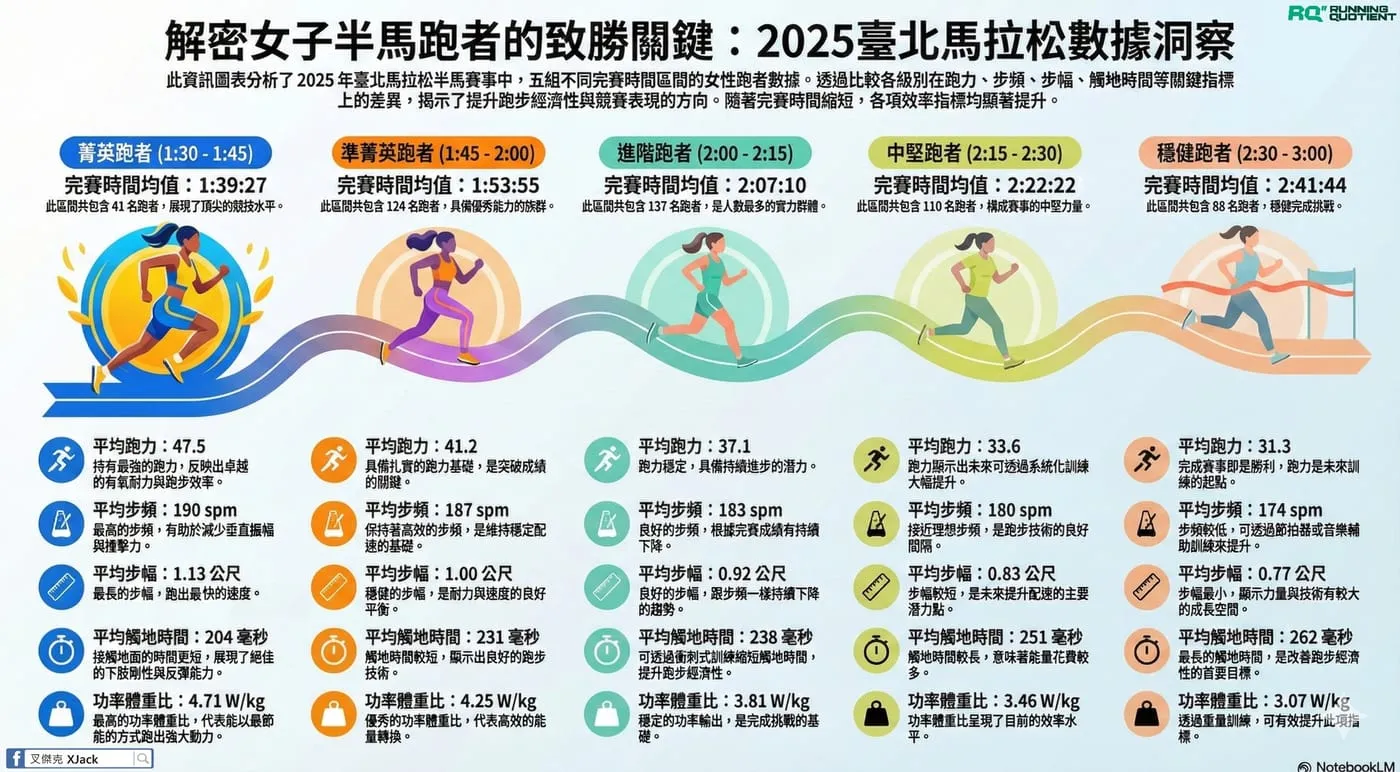 2025 臺北馬拉松女子半馬跑者數據資訊圖