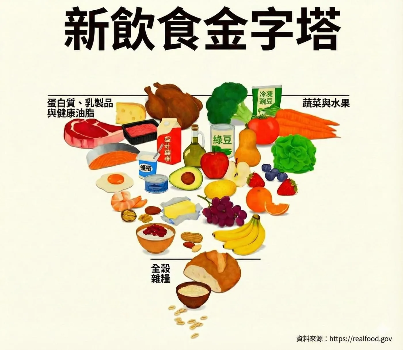 新飲食金字塔