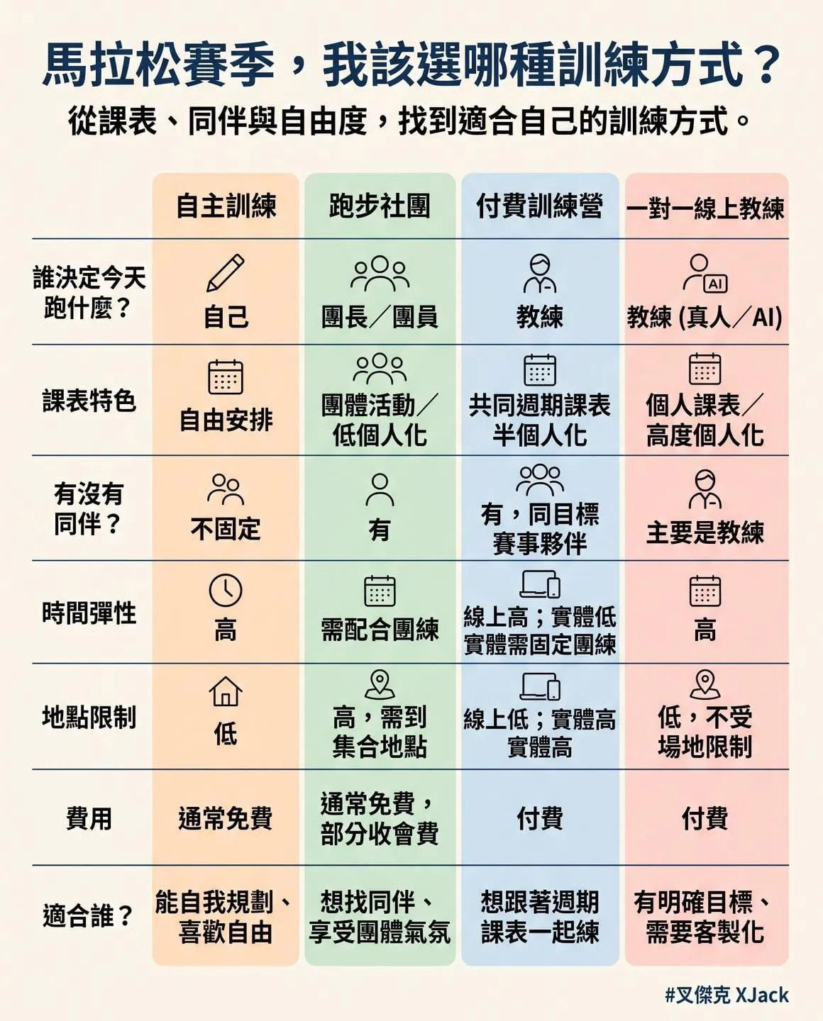 馬拉松訓練方式比較表