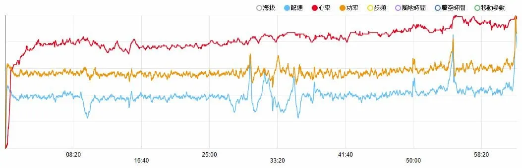統一發票盃採用功率配速策略破PB (詳細記錄)