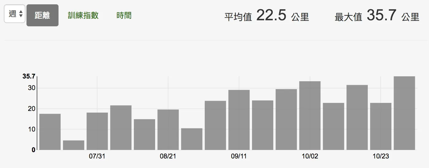 完整18週訓練平均每週只跑22.5公里