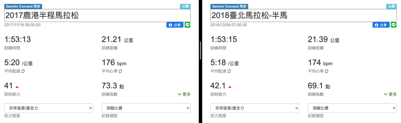 我在跑臺北半馬時,比鹿港半馬配速更快,平均心率卻更低。