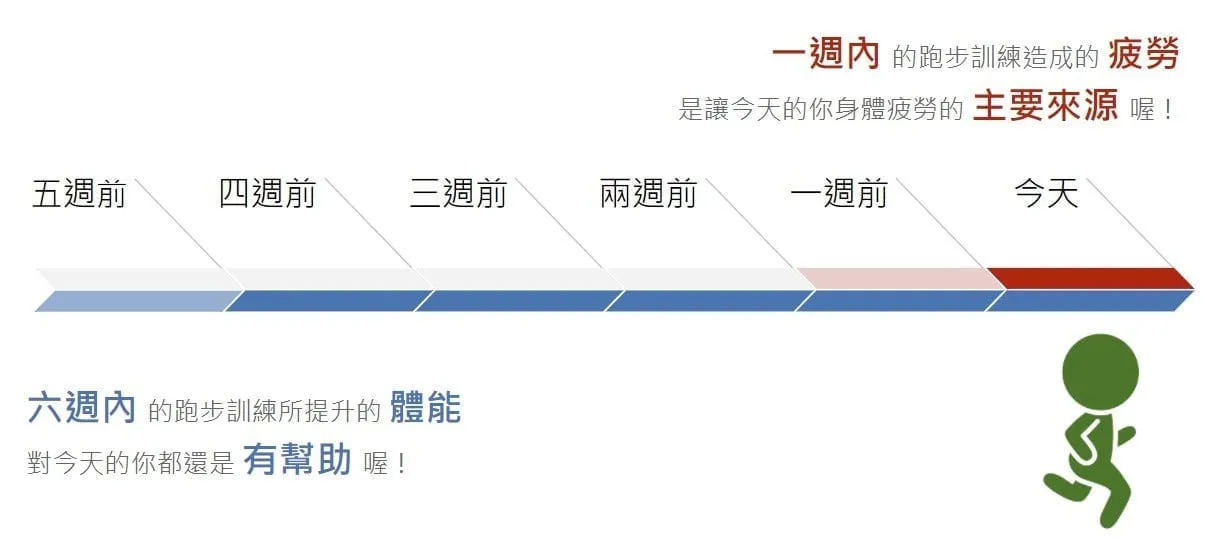 體能疲勞累積影響示意圖