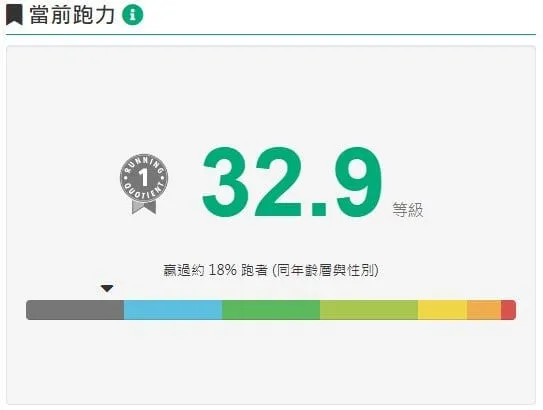RQ 當前跑力會隨著訓練自動持續更新,可用來代表你當前跑步能力