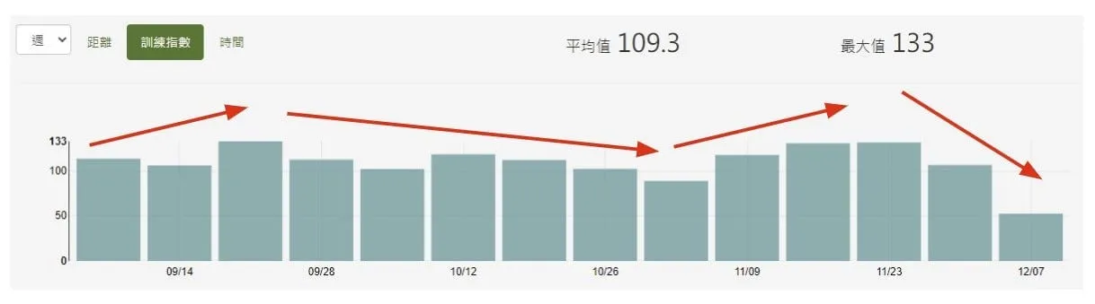 除了賽前的減量外,平常訓練約每兩到三週也會進行減量,讓身體恢復得更好