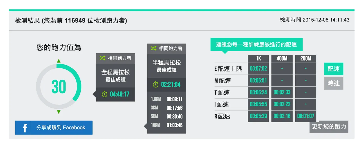 使用此半馬成績在耐力網上獲得的跑力