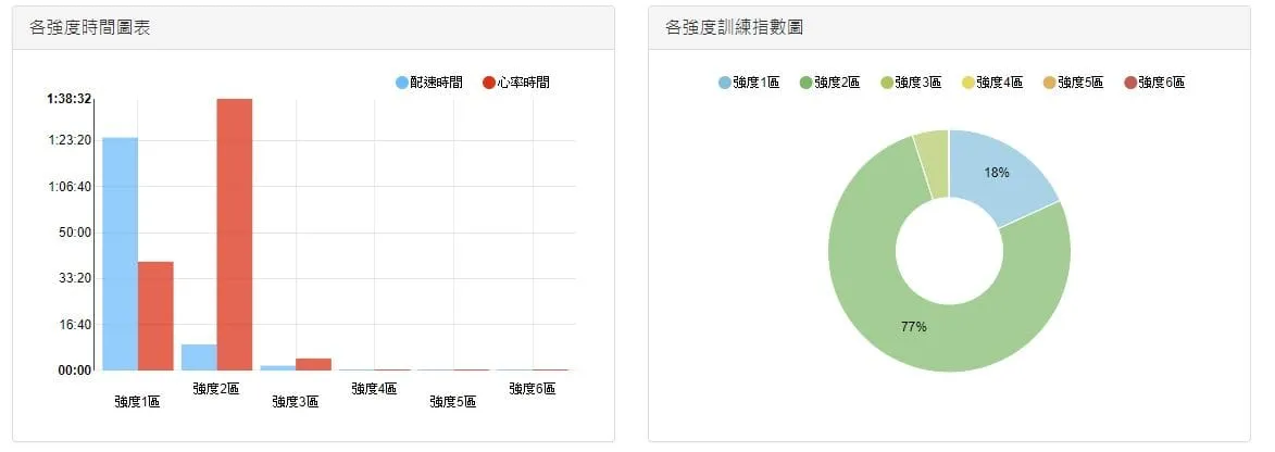 渣打半馬分析數據