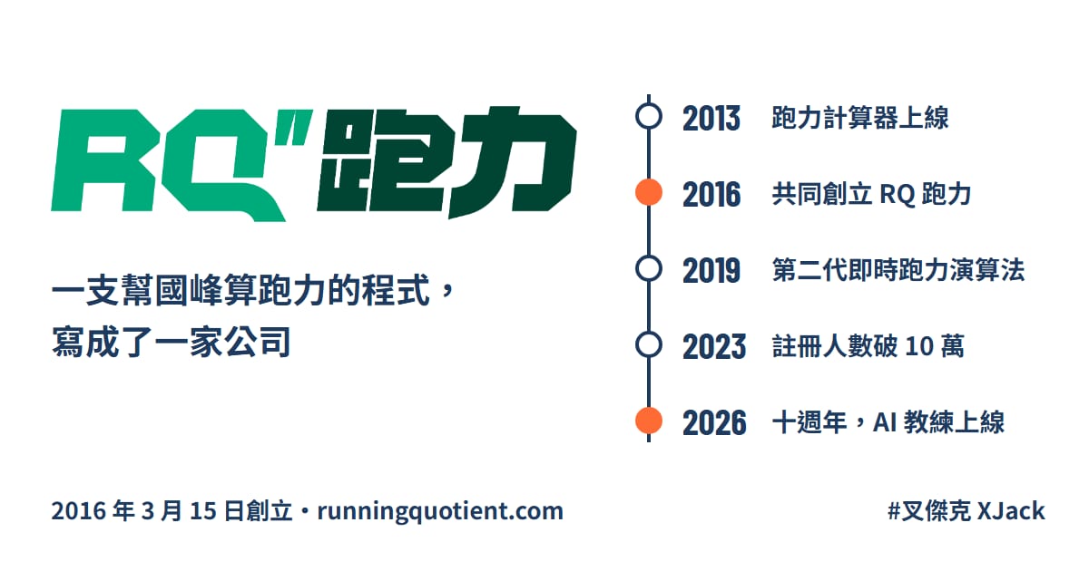 RQ 跑力圖卡:2013 跑力計算器上線、2016 共同創立、2019 第二代即時跑力、2023 註冊破 10 萬、2026 十週年